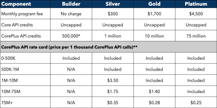 Pricing chart